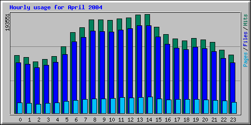 Hourly usage for April 2004