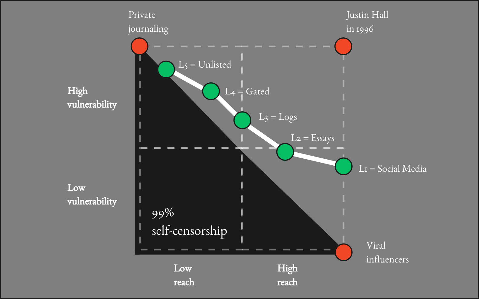 Michael Dean's Vulnerability & Reach graph