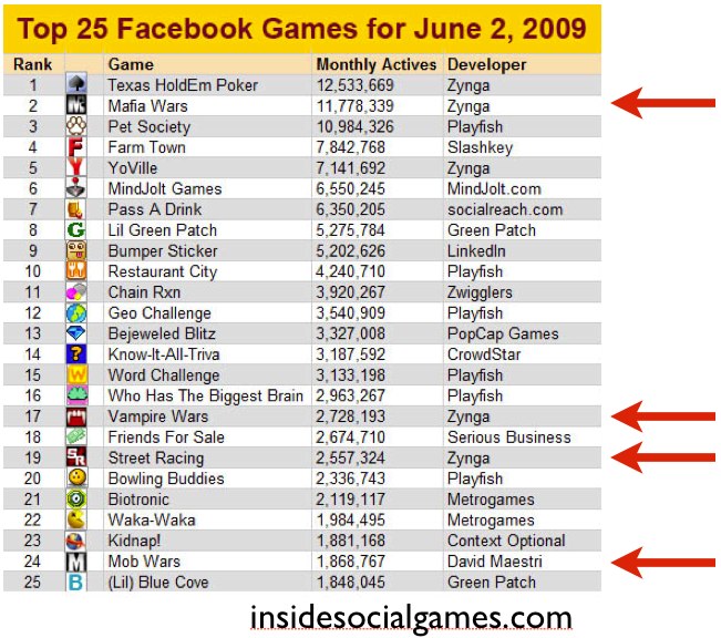 Top 25 Facebook Games for June 2009 from insidesocialgames